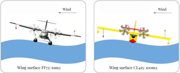 Positive Aviation - Comparision of Wing Surface
